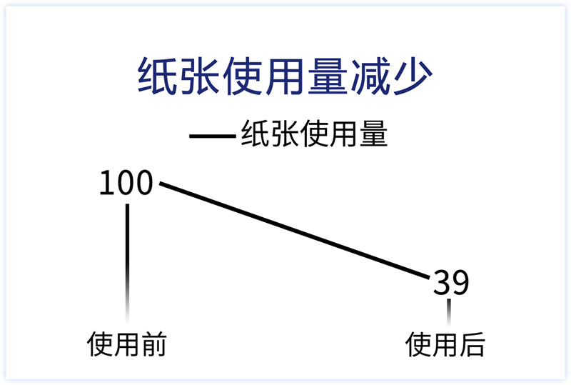 纸张使用量减少