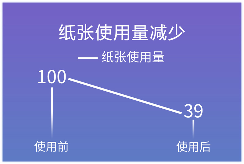 纸张使用量减少