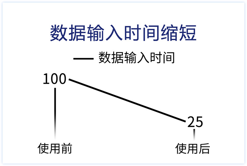 数据输入时间缩短