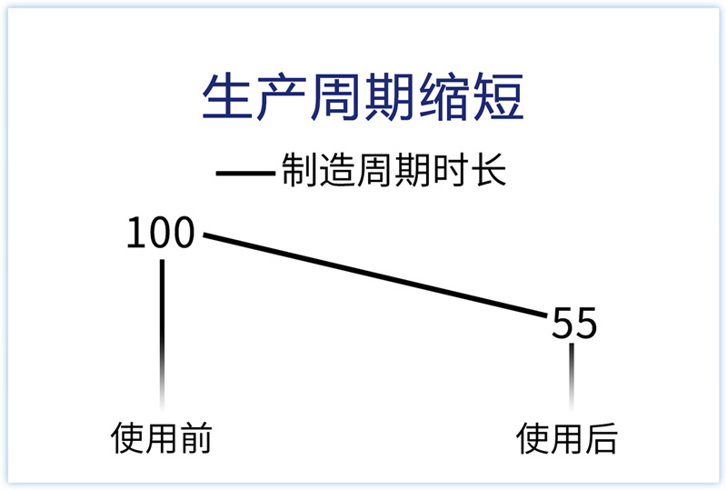 生产周期缩短